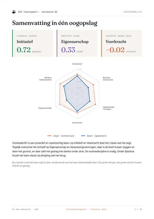 Voorbeeld van een GPS-teamrapport